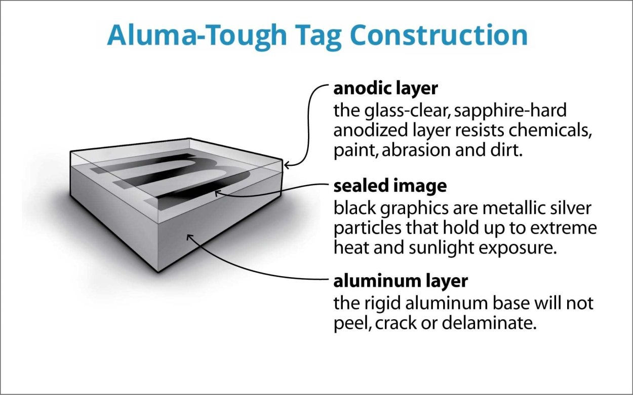 Aluma-Tough Metalphoto Tag Construction Diagram - NapTags.com